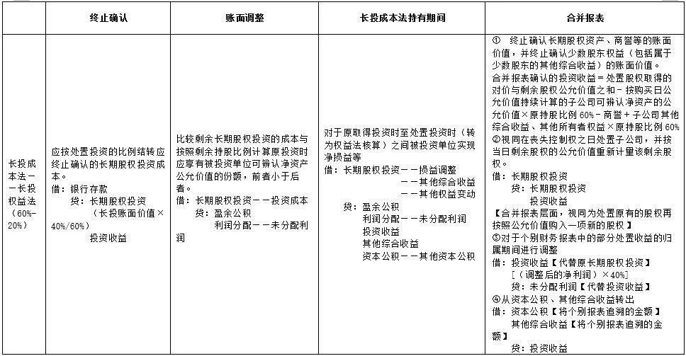 长期股权投资核算方法转换学习要点