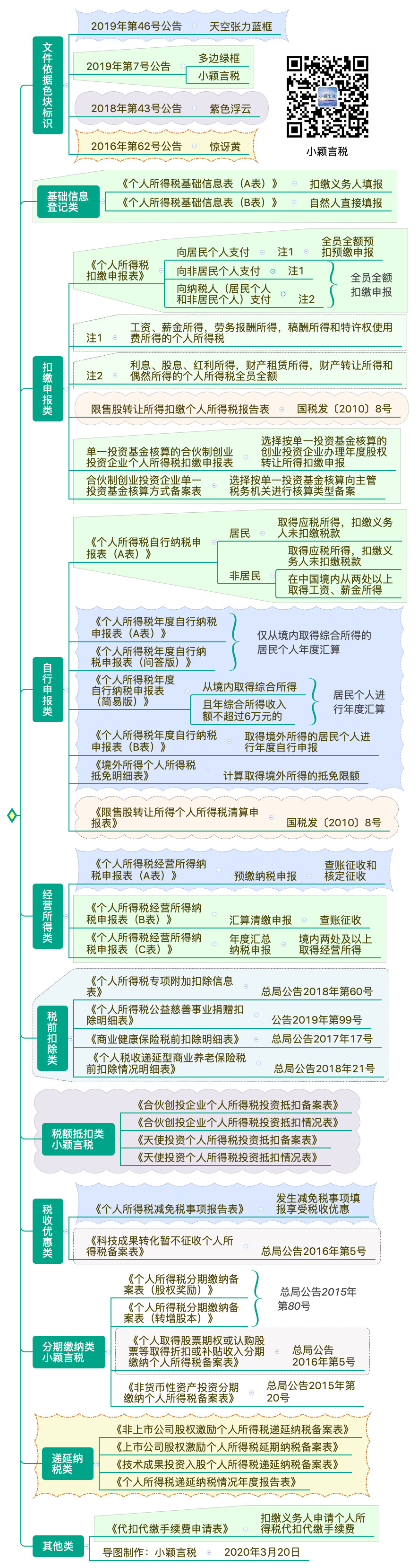 带公式个人所得税申报表下载及新版思维导图