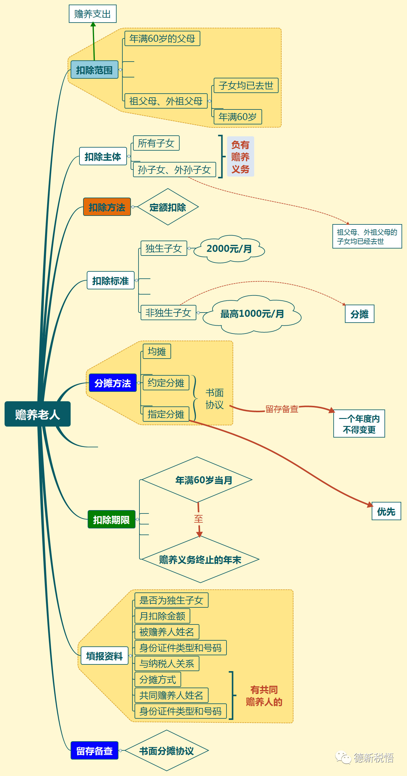 【思维导图 原创链接】一图文读懂个税专项附加扣除