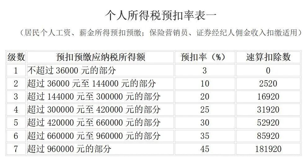 最新最全增值税,企业所得税,个税税率表!