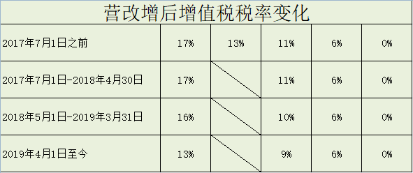 最新最全增值税,企业所得税,个税税率表!