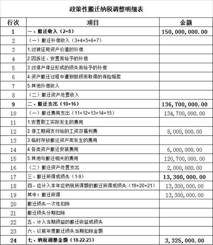 政策性搬迁的财税处理及纳税申报附案例分析