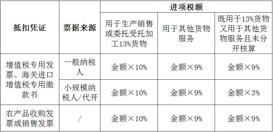 不同情形下农产品进项税额如何抵扣?答案在这里!