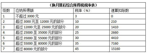 收藏一下这是2021年最新个人所得税税率表